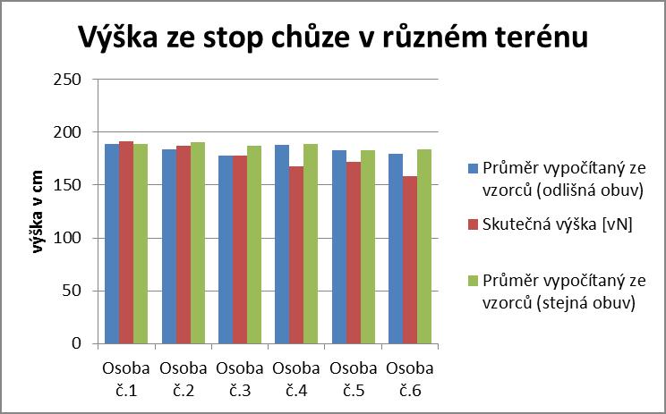 Příloha 17 Porovnání skutečné výšky s výškami vypočtenými z průměrů použitých vzorců z různých parametrů pěšinky chůze v obvykle nošené obuvi a obuvi stejné