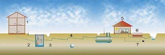 Podtlaková kanalizace: Schéma systému: 1. producent odpadních vod 2. gravitační potrubí 3.