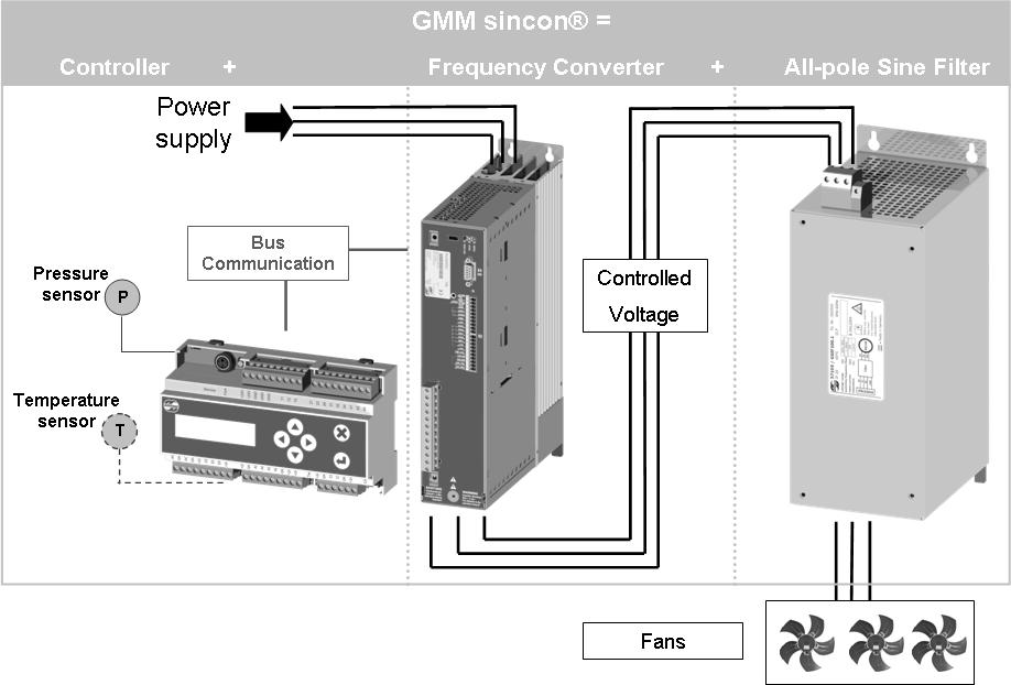 Seite 15 / 116 3 Konstrukce GMM sincon Konstrukce GMM sincon GMM sincon sestává z následujících komponent: 1. 2. 3. Regulační jednotka GRCF.1 Koncový stupeň měniče kmitočtu GFQDxxx.