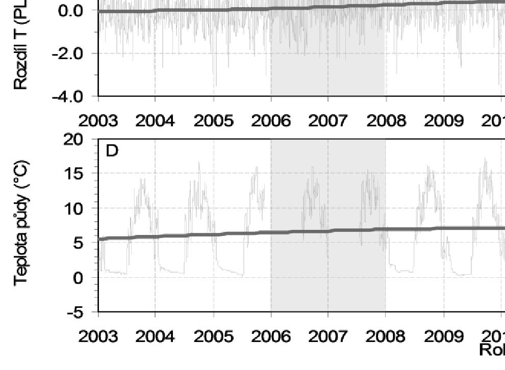 C: Rozdíl mezi teplotou vzduchu na dolních výzkumných plochách v PL a Čertovo (CT) povodí. D: Průměrné denní teploty půdy 5 cm pod terénem. Silné čáry = regresní vztah.