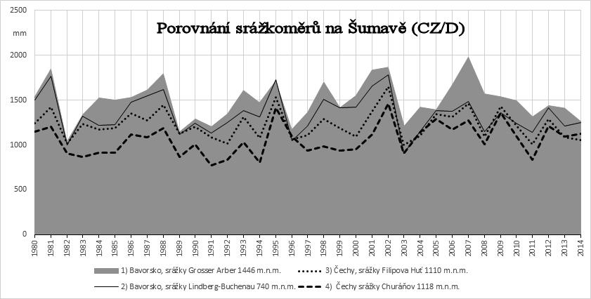 stejným dílem do zvýšení jeho průtoků. Tento problém samozřejmě vyžaduje experimentální ověření na konkrétních hydrogramech odtoku, což snad se budoucnu podaří.