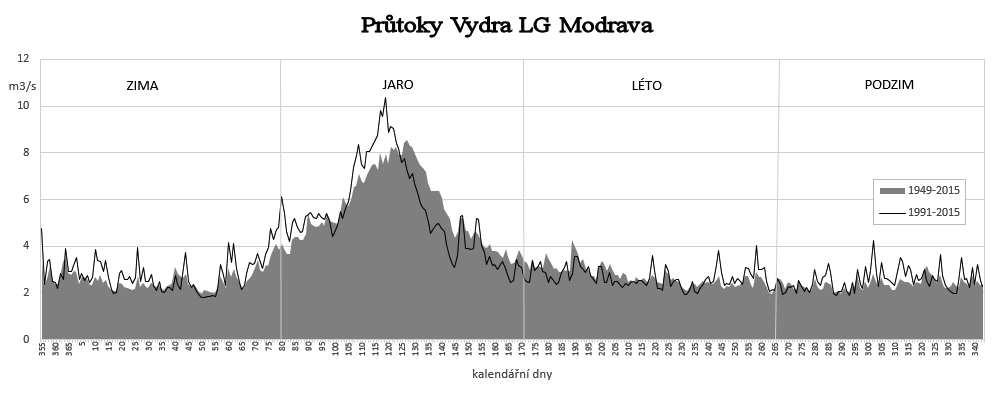 nedostatečnému objemu dat o srážkách, ze kterých horizontální srážky (charakteristické mlhy) zaujímají vždy značný podíl a na Šumavě se de facto vůbec neměří.