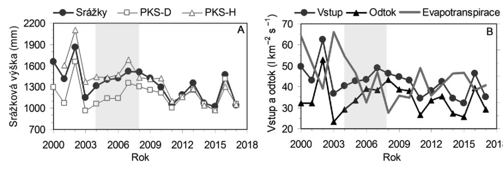 Vliv přirozeného rozpadu horských smrkových porostů v povodí Plešného jezera na mikroklima, hydrologii a půdy. Biologické centrum AVČR v.v.i., Hydrobiologický ústav, Na Sádkách 7, 37005 Č. Budějovice.