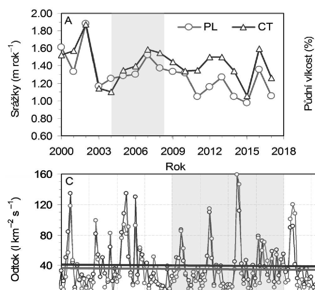 V porovnání s CT povodím se v PL povodí roční množství srážek dopadajících na povrch lesních půd snížilo v průměru o 12 % za období 2008 2017 (obr.