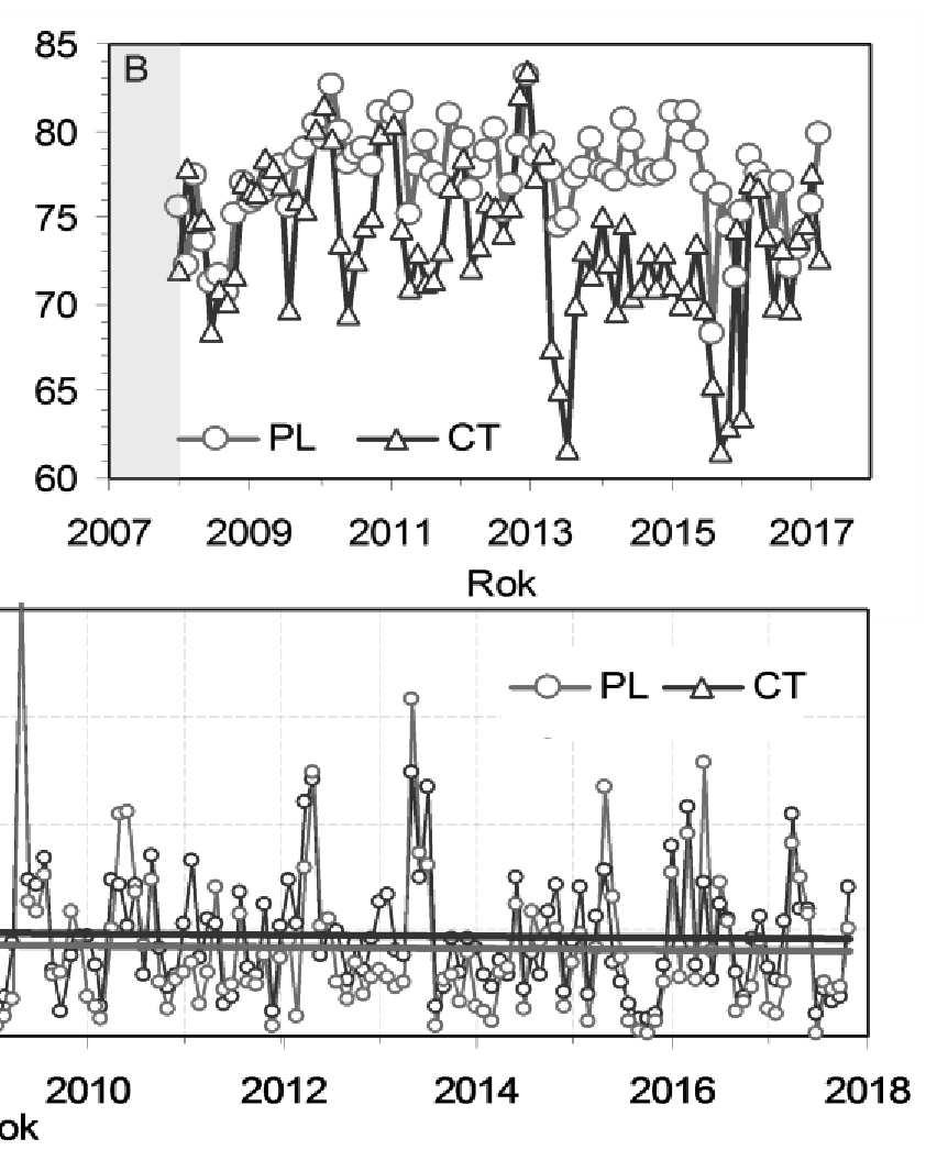 2B) a zůstala zde vysoká i během velmi suchých letních měsíců v letech 2013 a 2015, kdy ve zdravém dospělém CT lese prudce poklesla vinou nižších srážek a relativně vysokých teplot, které panovaly v