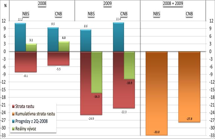 štvrťrok 2008) a jeho skutočným vývojom v rokoch 2008 a 2009 3. Pre tieto účely sme použili predikcie NBS a ČNB 4. Na grafe č.