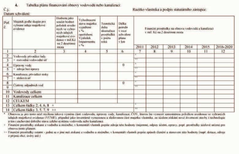 Obrázek 2.1.1 Tabulka plánu financování obnovy vodovod nebo kanalizací [4] V 13a se nachází obsah plánu financování obnovy vodovod nebo kanalizací a pravidla pro jeho zpracování.