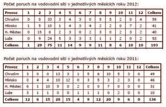 3.1.2 Poruchy na vodovodní síti Ve druhé kapitole zpráv jsou vypsány poruchy v jednotlivých msících a rozdleny mezi provozy. Také je zde porovnání oproti minulému roku.