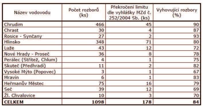 3.1.7 Fakturace Tabulka 3.1.6 Fakturace za jednotlivé roky [10] Tato práce je zamena pouze na vodovody, nikoliv na odpadní vody, proto je významný na obrázku 3.1.6 pouze první ádek, týkající se pitné vody.