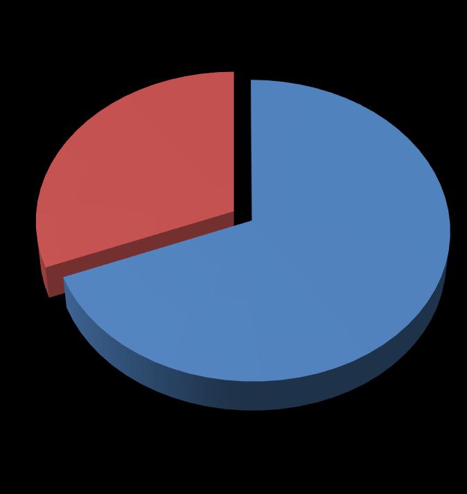 Graf č. 5: Prehľad štátnej pomoci za rok 2017 podľa kategórií pomoci 31,00% 69,00% A1: 69,00 % A2: 31,00 % Zdroj: Spracované podľa podkladov od poskytovateľov. Z grafu č.