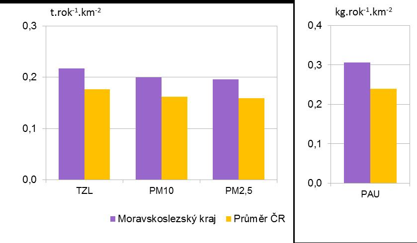 Graf 7.4.2 Měrné emise z vytápění domácností [t.rok -1.