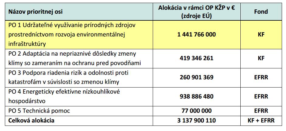 Operačný program Kvalita životného prostredia