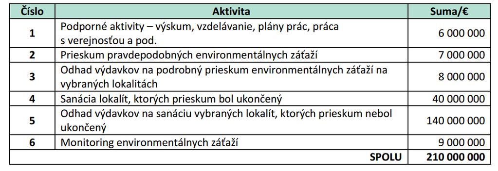 Odhadované celkové finančné výdavky na riešenie