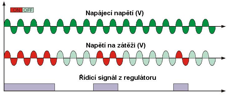 10. Typy spínacích režimů Typy spínacích režimů Volbou správného spínacího režimu se funkce spínače přizpůsobí danému typu zátěže.