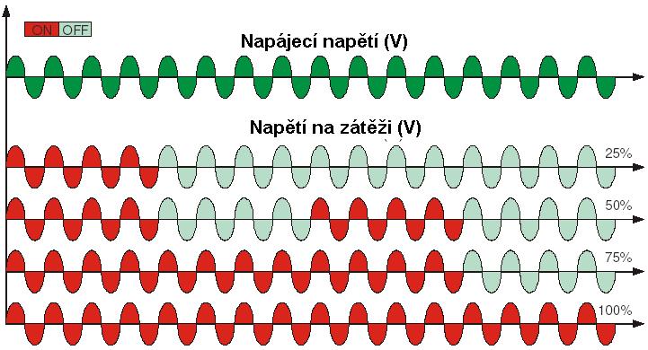 1 Spínání v nule (ZC) vstup logický signál SSR Režim spínání v nule se používá při přivedení logického SSR signálu např. z regulátoru teploty, spínací jednotka se prakticky chová jako stykač.