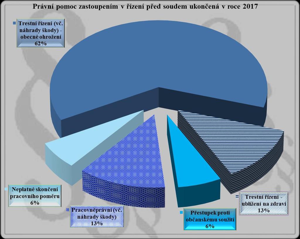 Příloha číslo: 2 Právní pomoc zastoupením v řízení před soudem ukončená v roce 2017 Poř.