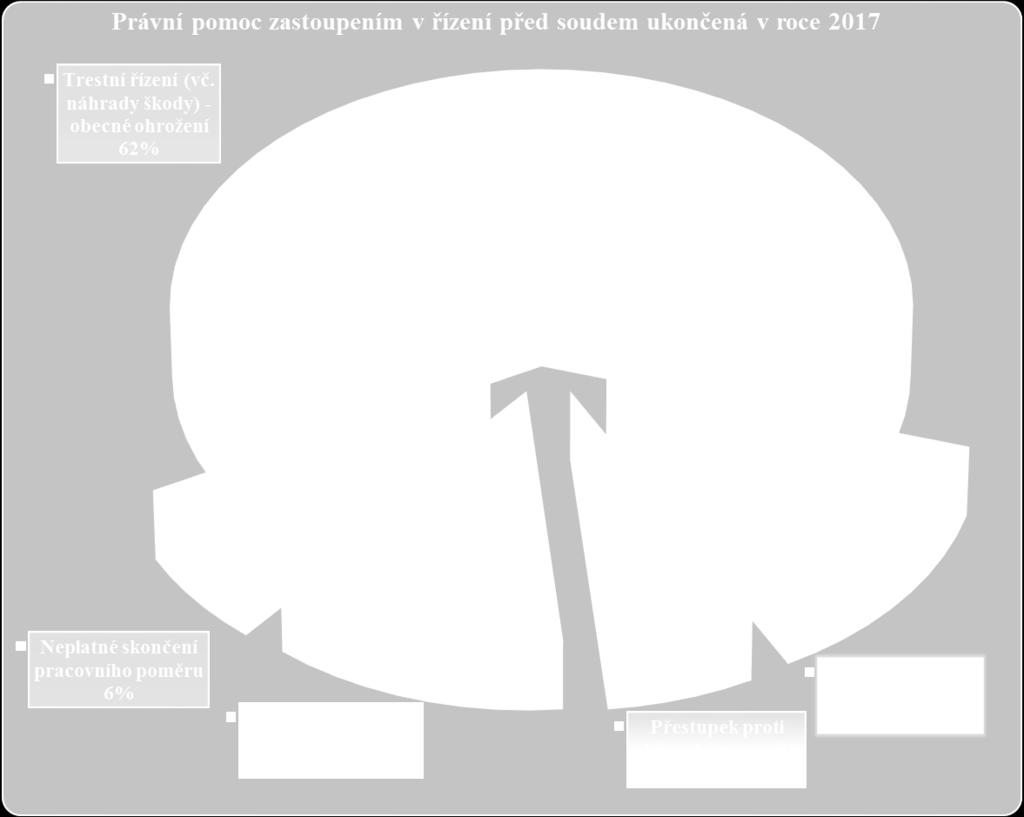 Trestní řízení - ublížení na zdraví 2 13 3. Přestupek proti občanskému soužití (ublížení na zdraví) 1 6 4.