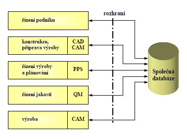 minimum a k těmto základním modulům je možné připojovat další moduly pro různé druhy složitosti obrábění. [2]. [10] [12]. Obr. 3.