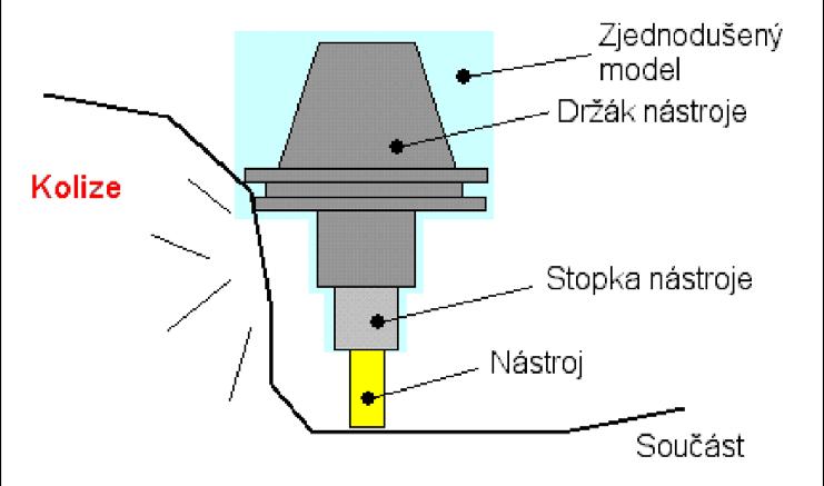 Velmi důležitým aspektem spojení CAD a CAM systémů je velmi dobrá a kvalitní 3D vizualizace a to také umožňuje komplexní přístup při vývoji výrobku.