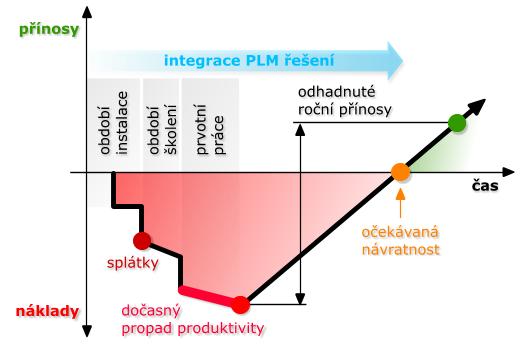 V praxi je kladen důraz na okamžité on-line propojení jednotlivých procesů mezi pobočkami firmy, komunikaci se zákazníky, dodavateli a obchodními partnery.