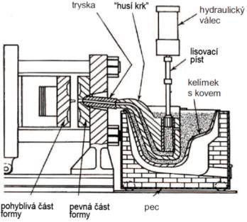 FSI VUT BAKALÁŘSKÁ PRÁCE List 31 Stroje s teplou komorou: Jsou to stroje, jejichž plnicí komora je umístěna pod hladinou kovu v udržovací peci.