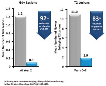 léze sytící se gadoliniem a) Došlo k redukci roční frekvence relapsů o 68 % v léčené skupině ve srovnání s placebem (P<0,001) b) Bylo prokázáno zpomalení progrese postižení o 54 % (P<0,001) ve