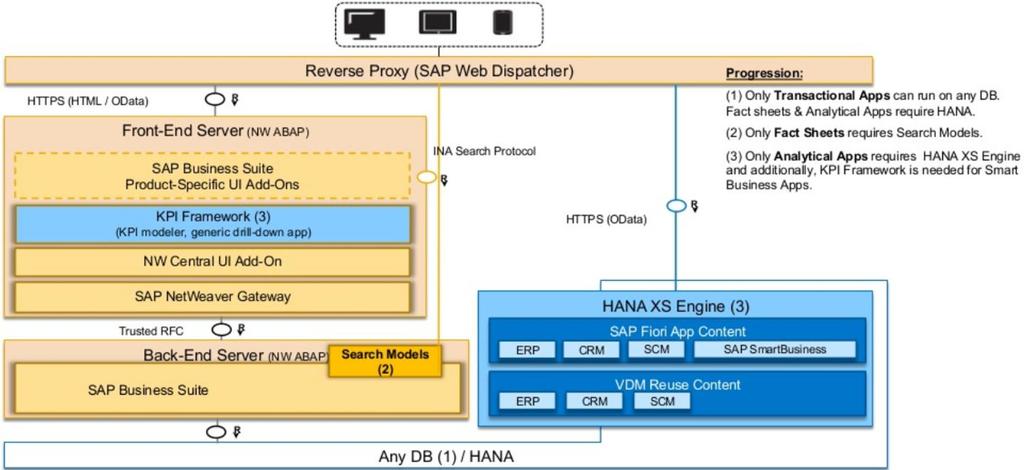 SAP Fiori