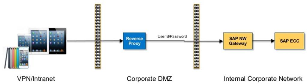 SAP Fiori architektúra, bezpečnosť Bezpečnosť Existujú rôzne možnosti realizácie prístupu k SAP Fiori aplikáciám (Priame User ID, SSO s použitím SAML / SPNego / Kerberos / SAP portál / X.