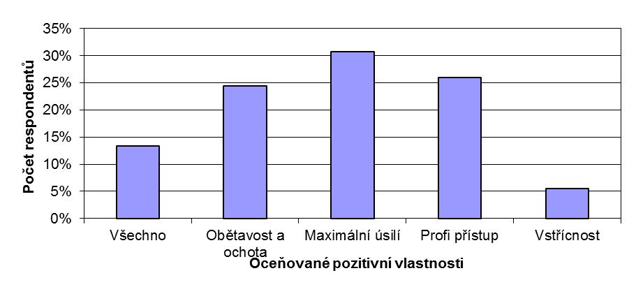 5.8. Oceňované pozitivní vlastnosti pracovníků Charity Ostrava Shrnutí kvantitativního výzkumu spokojenosti Všechno Obětavost a ochota Maximálně se snaží vyhovět Profi přístup Vstřícnost 13,4 %