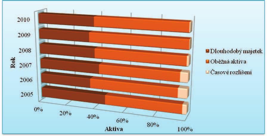 Časové rozlišení výši celkových aktiv doplňovalo menším podílem. Graf 1: Podíl jednotlivých položek aktiv na celkových aktivech (Zdroj: Vlastní zpracování na základě údajů z rozvahy 2005-2010) 2.3.