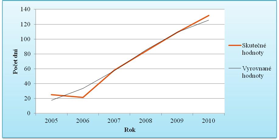 Doba obratu krátkodobých pohledávek z obchodních vztahů Graf 7: Doba obratu krátkodobých pohledávek z obchodních vztahů 2005 2010 (Zdroj: Vlastní zpracování na základě údajů z rozvahy 2005-2010) K