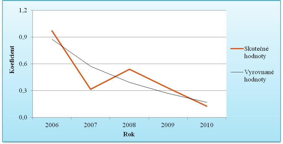 Rentabilita vlastního kapitálu Graf 8: Rentabilita vlastního kapitálu 2006 2010 (Zdroj: Vlastní zpracování na základě údajů z rozvahy a výkazu zisku a ztráty 2006-2010) Rentabilita vlastního kapitálu