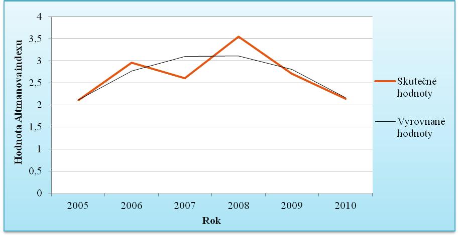 Altmanův index Graf 9: Altmanův index 2005-2010 (Zdroj: Vlastní zpracování na základě údajů z rozvahy a výkazu zisku a ztráty 2005-2010) V případě vyrovnání dat Altmanova indexu vypočítaného vzorcem