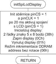 Tato instrukce nastavuje adresu do AC DDRAM a zpřístupňuje DDRAM pro zápis z MCU. V jednořádkovém režimu je rozsah adres 00h až 4fh.