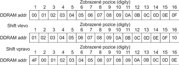 Organizace DDRAM a zobrazení znaků Je-li modul v jednořádkovém režimu, tedy instrukce mode má parametr N = 0, pak je organizace DDRAM následující Zobrazování na modulu 16 znaků 2 řádky následující Na