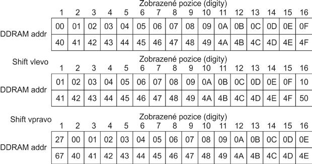 Není-li povolen shift, pak se stále zobrazuje stejná část DDRAM, jak je uvedeno na prvním řádku.