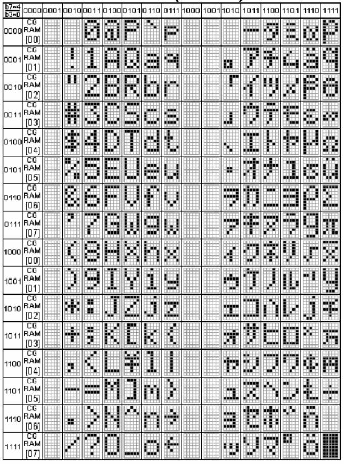 Do DDRAM se zapisují ASCII kódy znaků, které hodláme zobrazit na pozice (adresy DDRAM), kde si přejeme, aby byly tyto znaky zobrazeny.