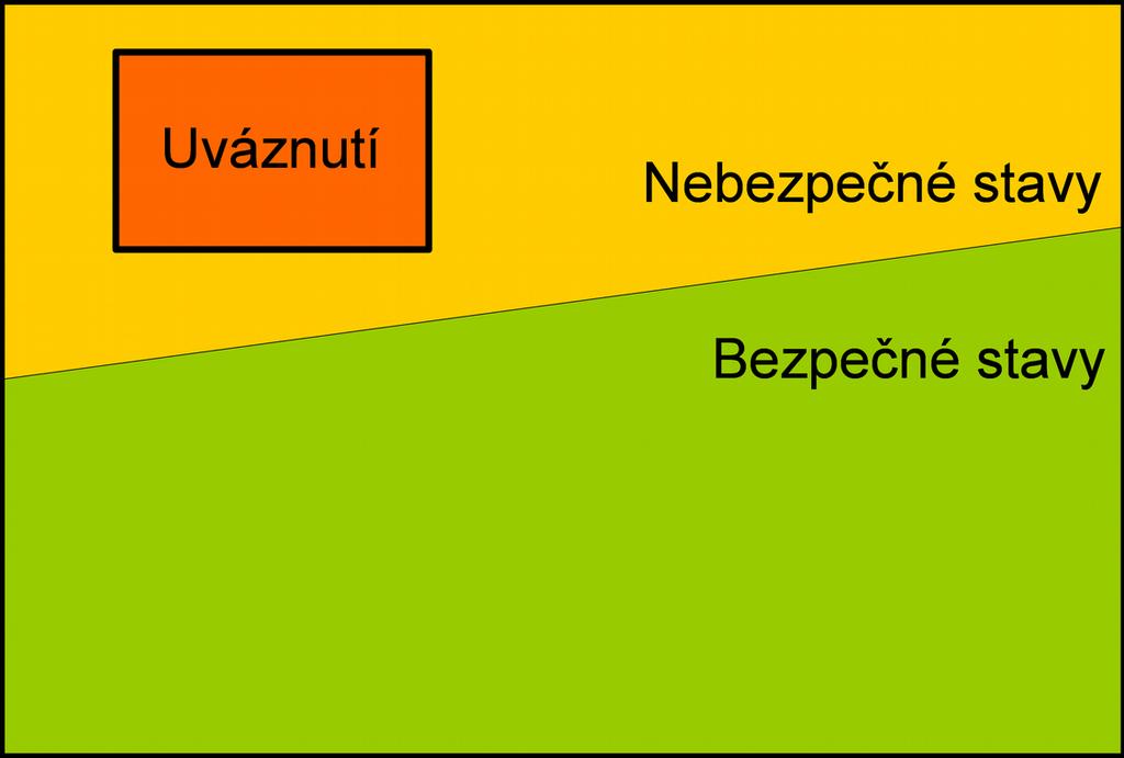 Vyhýbání se uváznutí bezpečný stav A3B33OSD 2016/2017 Meziprocesní komunikace a synchronizace proce 43 Systém je v bezpečném stavu, existuje-li bezpečná posloupnost procesů Posloupnost procesů {P 0,