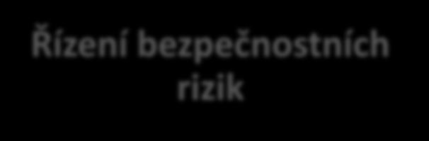 Úvod (Struktura SMS) 4 komponenty 12 prvků Politika a cíle bezpečnosti Závazek a odpovědnost vedení Odpovědnost za bezpečnost Jmenování klíčového personálu ve vztahu k bezpečnosti Koordinace plánu