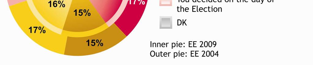 nevolí nikdy. - Nehlasující po uvážení: 33 % voličů se takto rozhodlo několik týdnů, či dokonce měsíců před volbami.