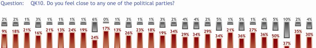 1.5 Politická vyhraněnost dotázaných - Více než polovině všech Evropanů není blízká žádná