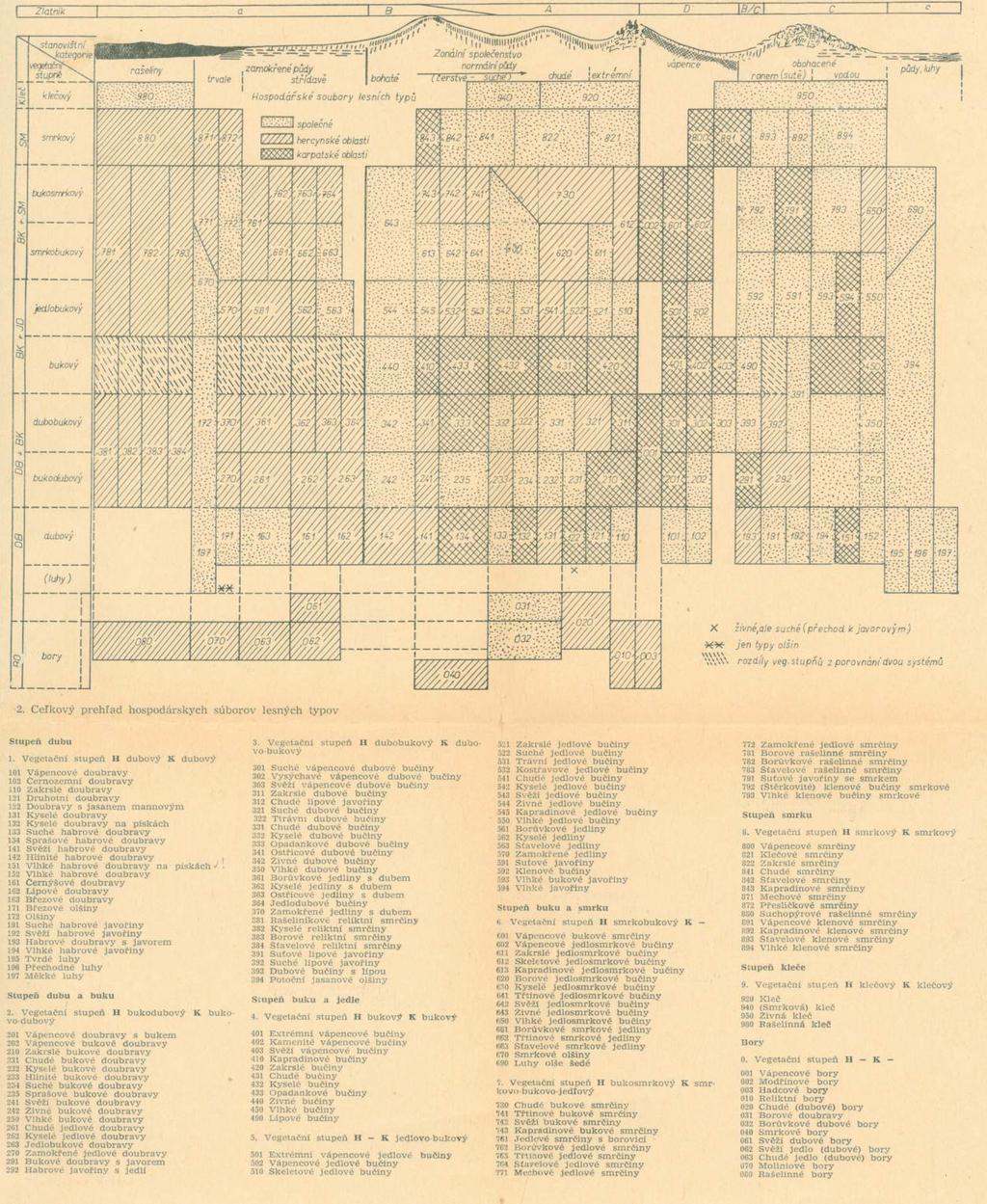 Příloha 12: Souborná česko-slovenská lesnicko-typologická tabulka z publikace - PITKO, J. PLÍVA, K. (1967): Hospodárske súbory lesných typov a ich využitie. Lesnický časopis 101 (s.