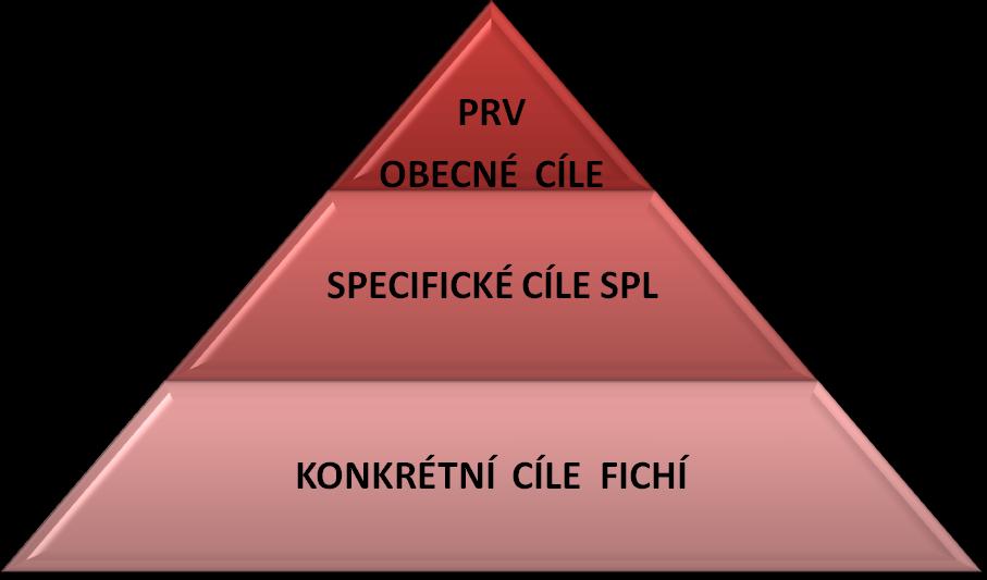 6.6. Monitoring naplňování cílů SPL Pyramida cílů, kde odspodu jsou konkrétní cíle fichí.