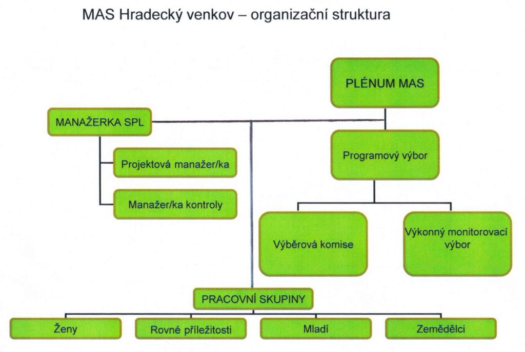 9. Organizace a zdroje MAS 9.1.