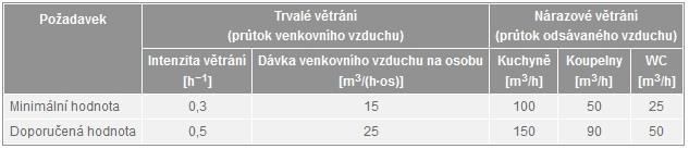 rodinného domu/bytu. Vyhláška č. 268/2009 Sb. Pracuje s doporučenými hodnotami pro trvalé větrání dle Tab. 1.