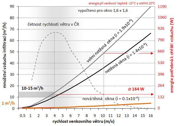 25 m 3 /hodinu za přijatelnou jak z hlediska kvality vnitřního prostředí, tak z hlediska energetických ztrát. Záleţí tedy na tom, zda-li člověk v místnosti, kde např. spí, tuto dávku dostává.