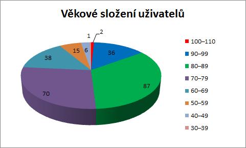 lůžku v roce 2016 byla 35 dní.