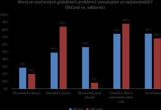 Srovnání odpovědí expertů a veřejnosti na otázky pokládané jak expertům u řízených rozhovorů, tak veřejnosti prostřednictvím anketních lístků: - největší rozdíl mezi obecným a expertním pohledem je u