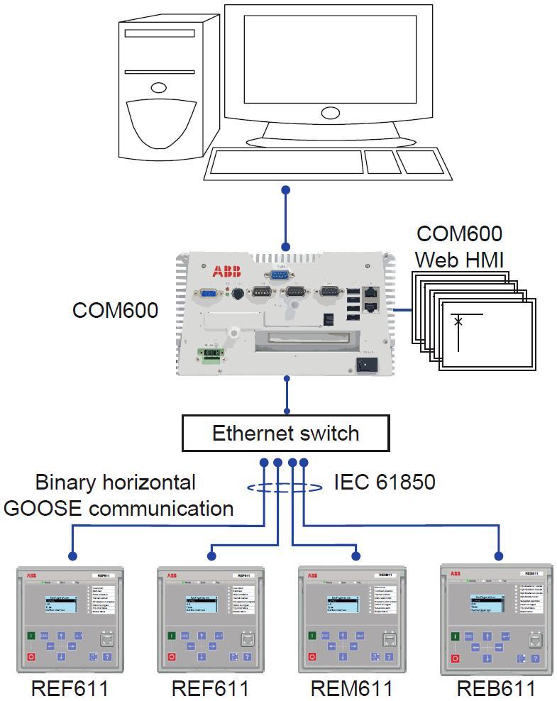 Obr. 5. Příklad energetického systému, v kterém jsou použita IED řady 611, zařízení pro automatizaci rozvodny COM600 a systém MicroSCADA nebo systém 800xA 6.