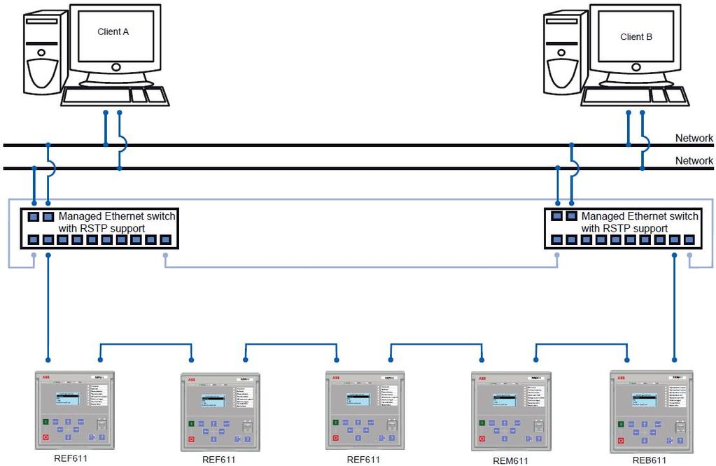 Řešení Ethernetové self-healing kruhové komunikace podporuje a umožňuje vytvářet cenově efektivní komunikační kruh ovládaný řízeným přepínačem a protokolem RSTP (Rapid Spanning Tree Protocol).